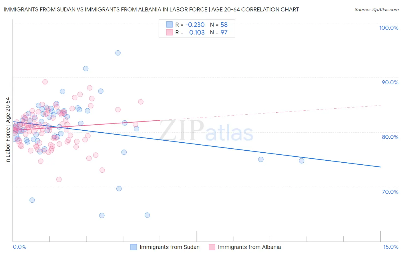 Immigrants from Sudan vs Immigrants from Albania In Labor Force | Age 20-64