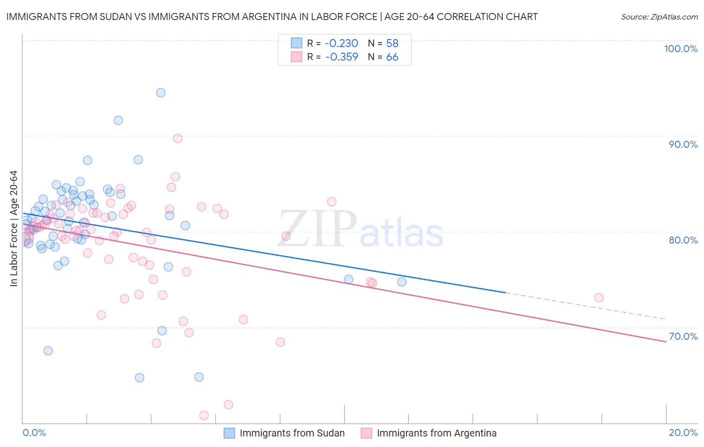 Immigrants from Sudan vs Immigrants from Argentina In Labor Force | Age 20-64