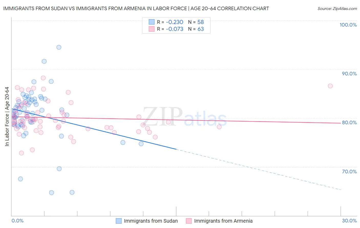 Immigrants from Sudan vs Immigrants from Armenia In Labor Force | Age 20-64