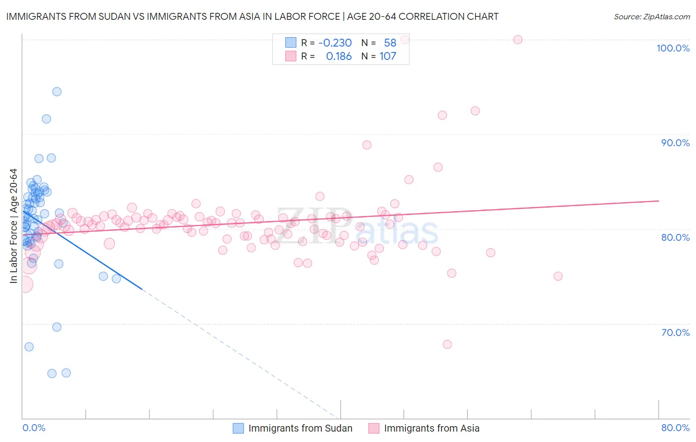 Immigrants from Sudan vs Immigrants from Asia In Labor Force | Age 20-64