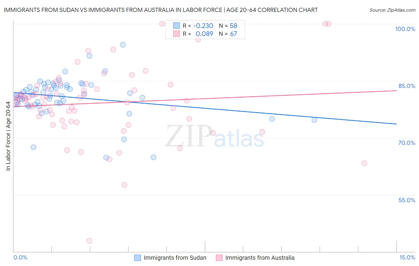 Immigrants from Sudan vs Immigrants from Australia In Labor Force | Age 20-64