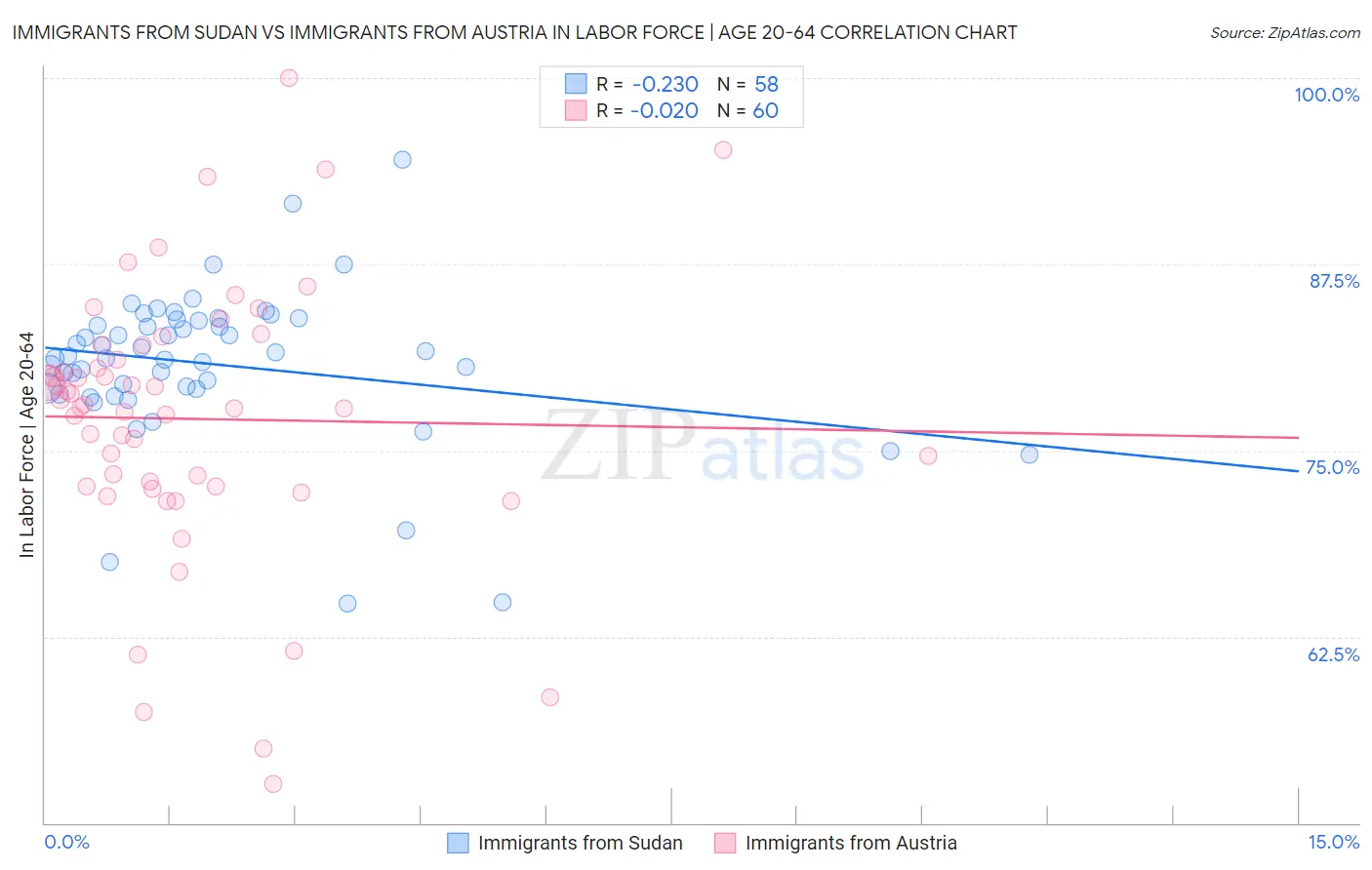 Immigrants from Sudan vs Immigrants from Austria In Labor Force | Age 20-64