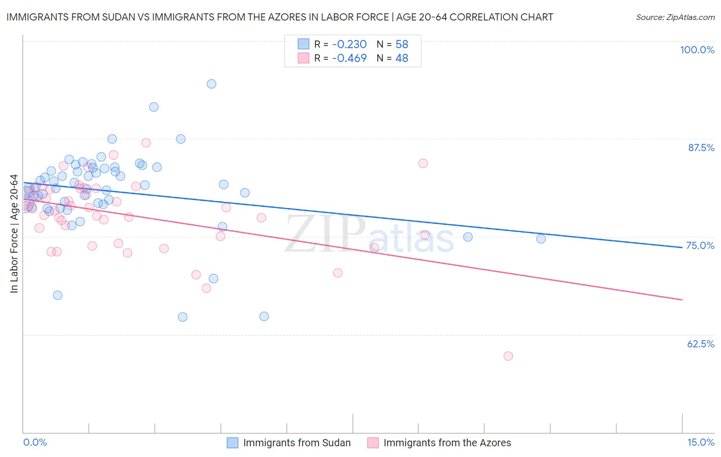 Immigrants from Sudan vs Immigrants from the Azores In Labor Force | Age 20-64