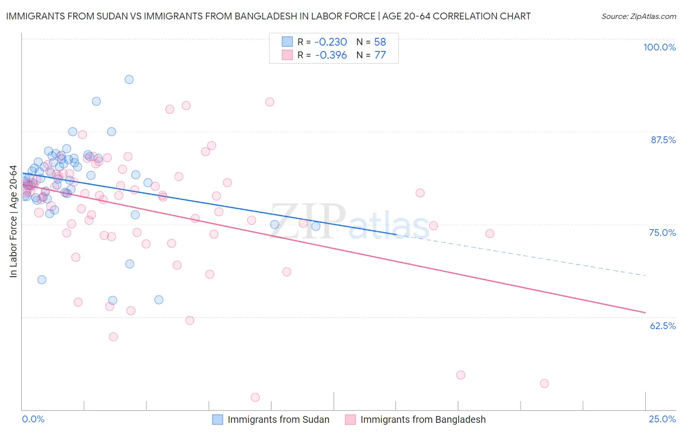 Immigrants from Sudan vs Immigrants from Bangladesh In Labor Force | Age 20-64