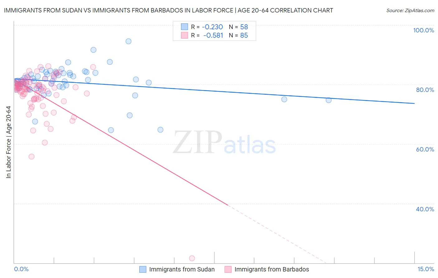 Immigrants from Sudan vs Immigrants from Barbados In Labor Force | Age 20-64