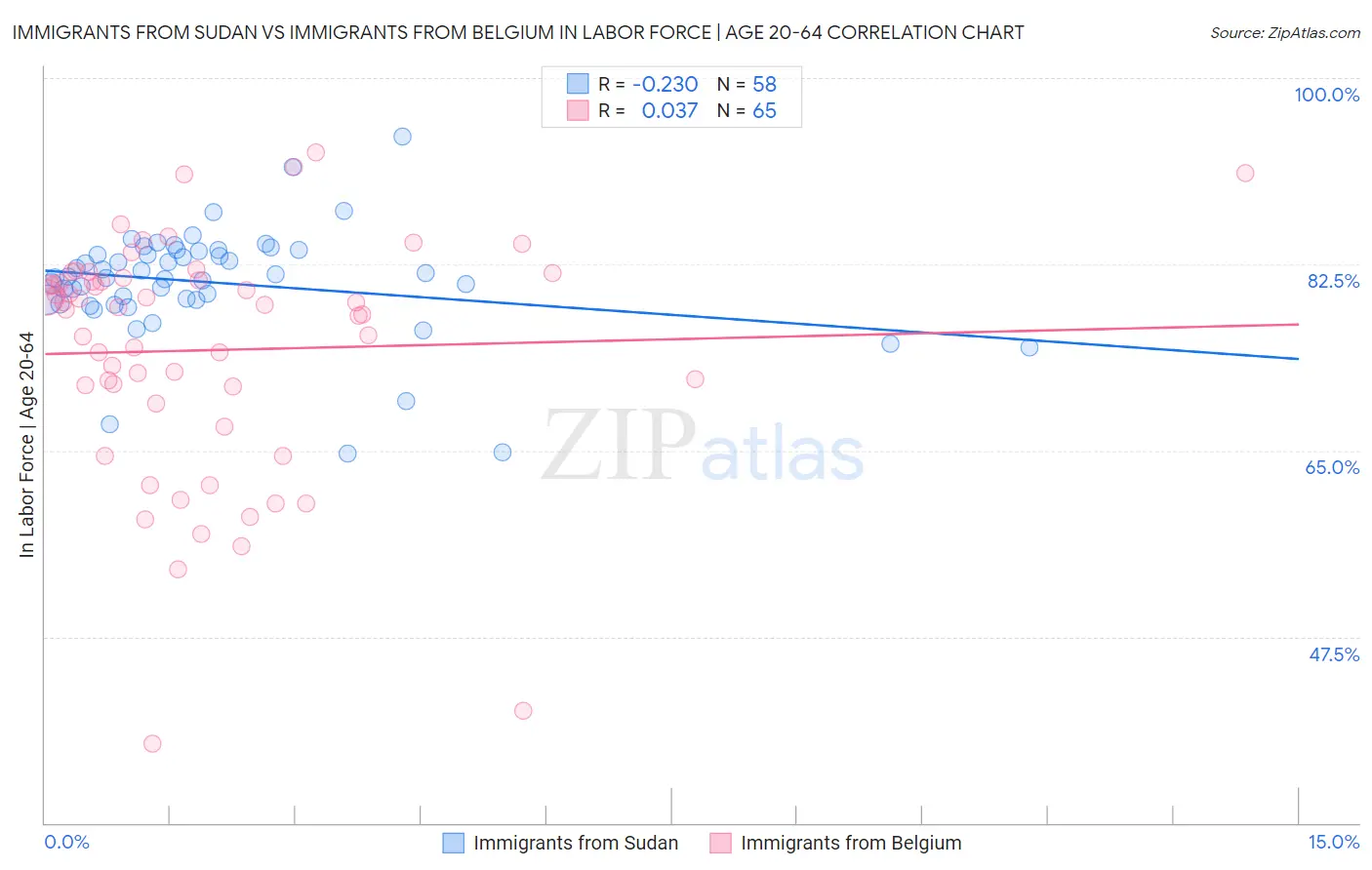 Immigrants from Sudan vs Immigrants from Belgium In Labor Force | Age 20-64