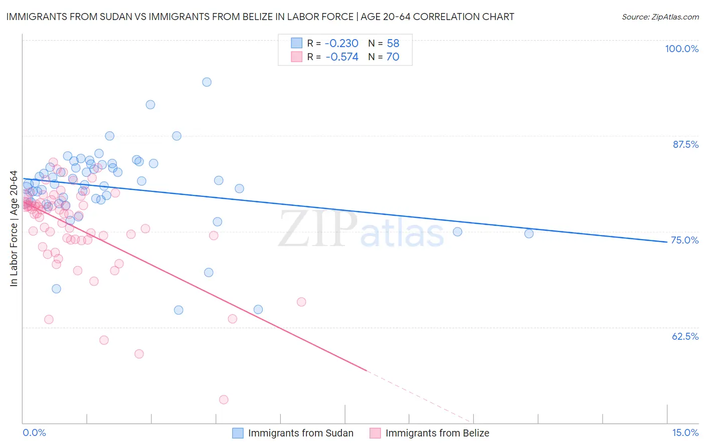 Immigrants from Sudan vs Immigrants from Belize In Labor Force | Age 20-64