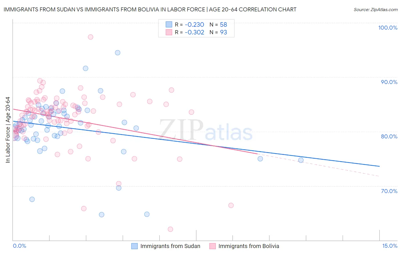 Immigrants from Sudan vs Immigrants from Bolivia In Labor Force | Age 20-64