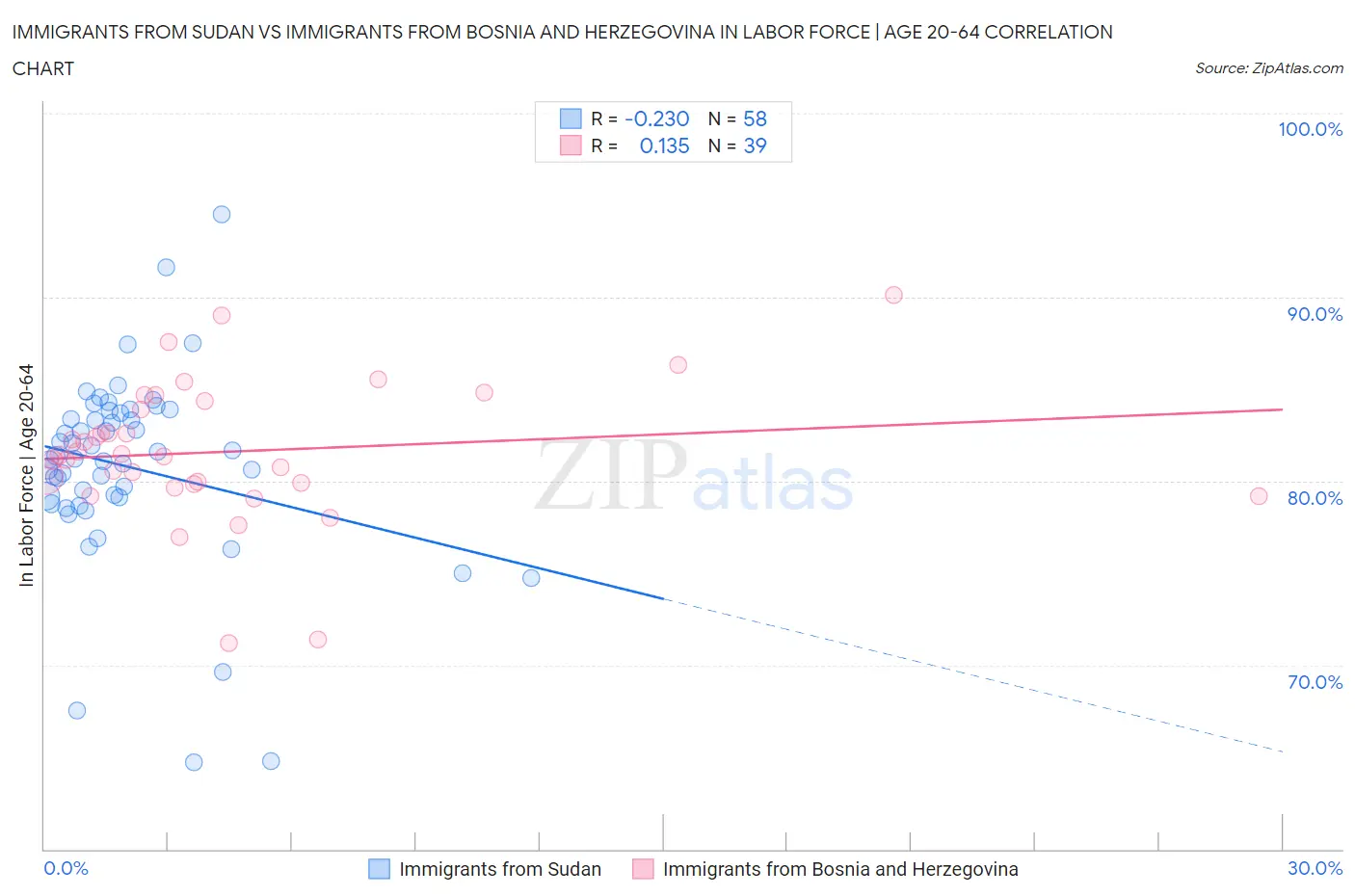 Immigrants from Sudan vs Immigrants from Bosnia and Herzegovina In Labor Force | Age 20-64