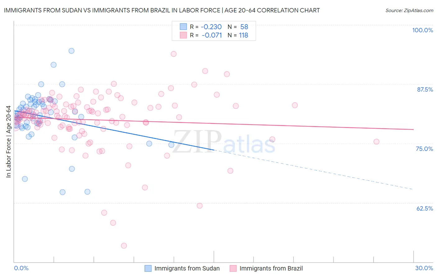 Immigrants from Sudan vs Immigrants from Brazil In Labor Force | Age 20-64