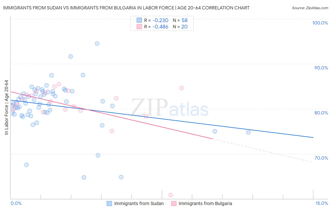 Immigrants from Sudan vs Immigrants from Bulgaria In Labor Force | Age 20-64