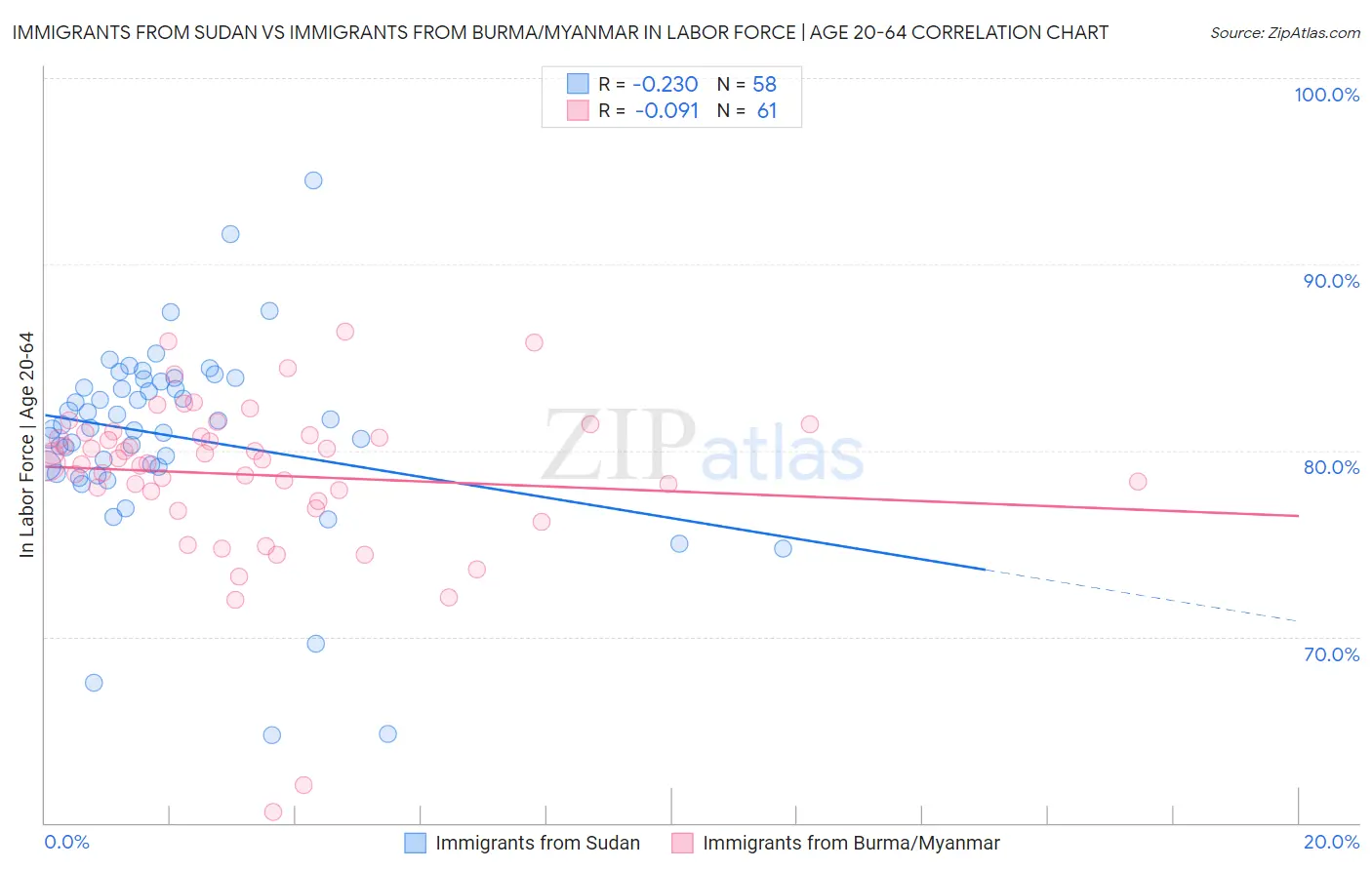 Immigrants from Sudan vs Immigrants from Burma/Myanmar In Labor Force | Age 20-64