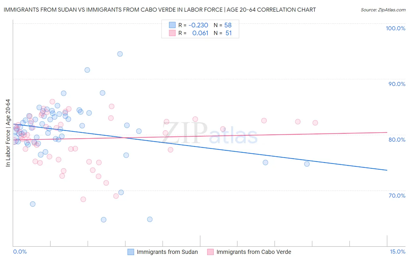 Immigrants from Sudan vs Immigrants from Cabo Verde In Labor Force | Age 20-64