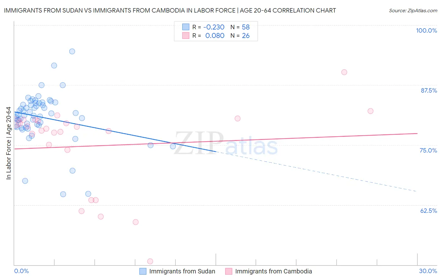 Immigrants from Sudan vs Immigrants from Cambodia In Labor Force | Age 20-64