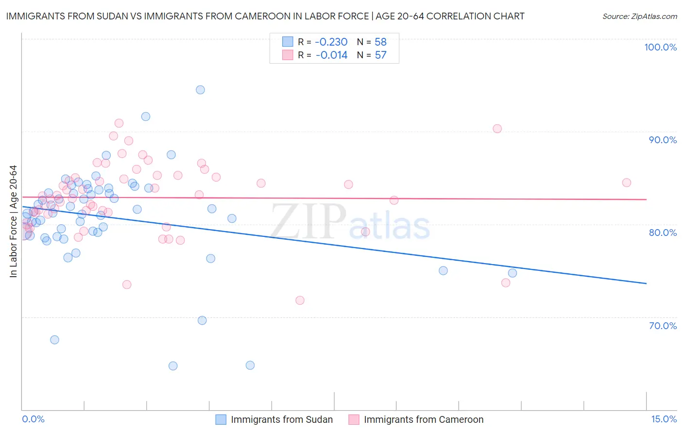 Immigrants from Sudan vs Immigrants from Cameroon In Labor Force | Age 20-64