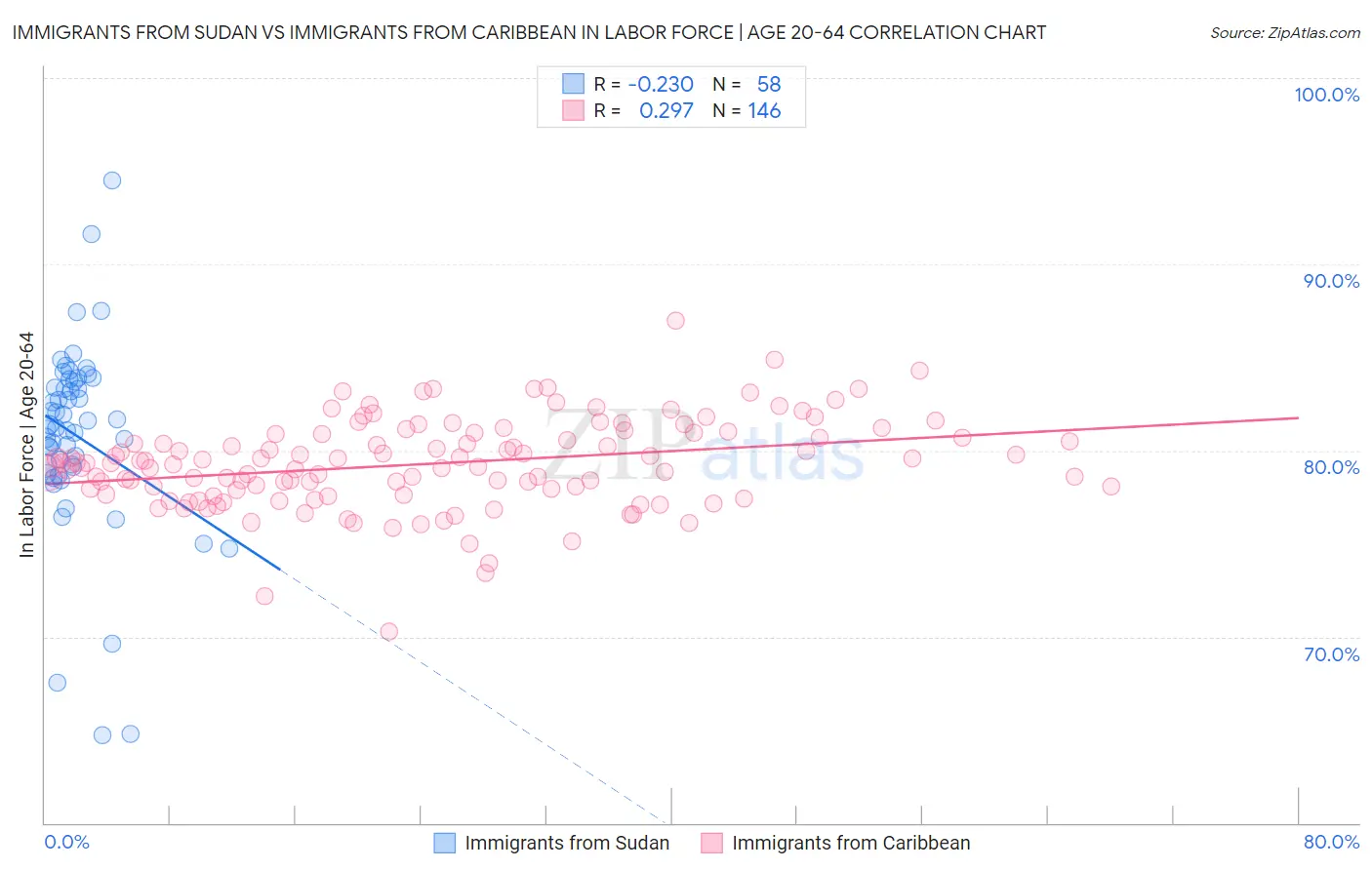 Immigrants from Sudan vs Immigrants from Caribbean In Labor Force | Age 20-64