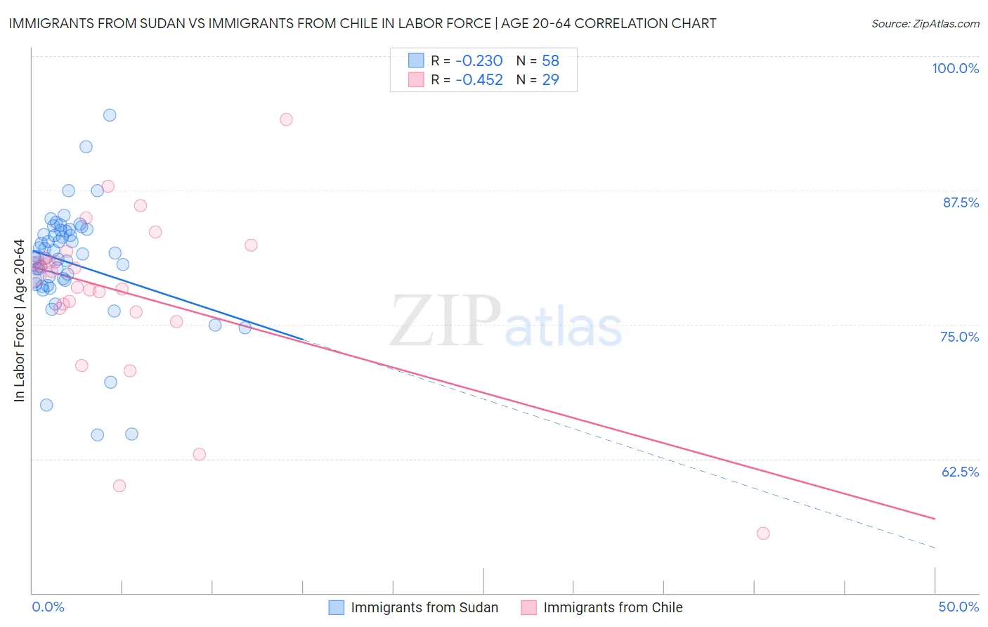 Immigrants from Sudan vs Immigrants from Chile In Labor Force | Age 20-64