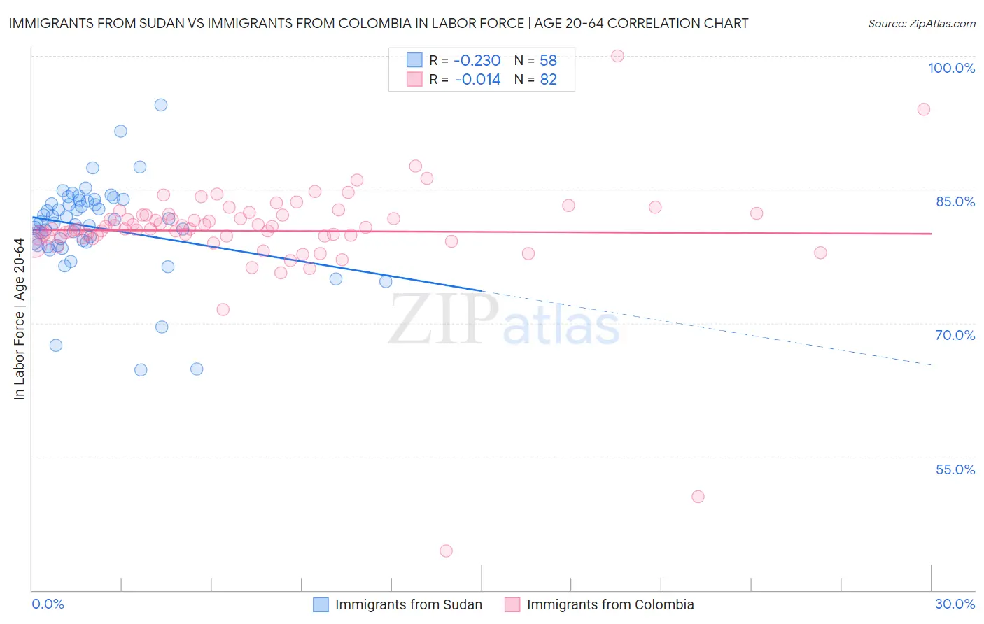 Immigrants from Sudan vs Immigrants from Colombia In Labor Force | Age 20-64