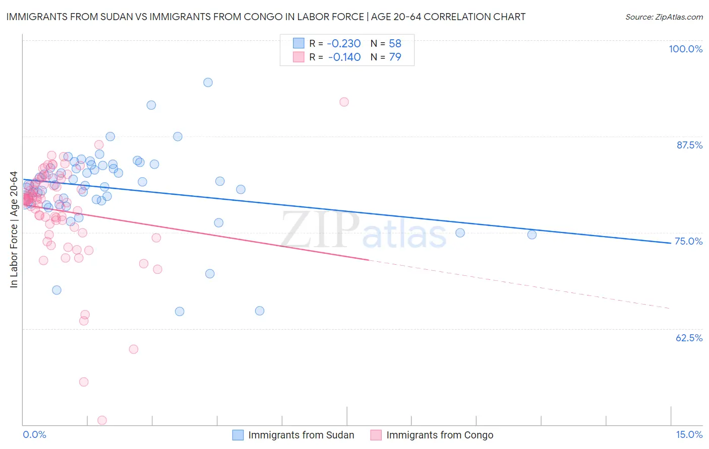 Immigrants from Sudan vs Immigrants from Congo In Labor Force | Age 20-64