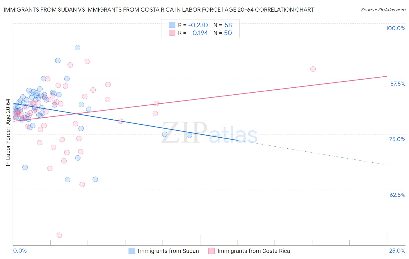 Immigrants from Sudan vs Immigrants from Costa Rica In Labor Force | Age 20-64