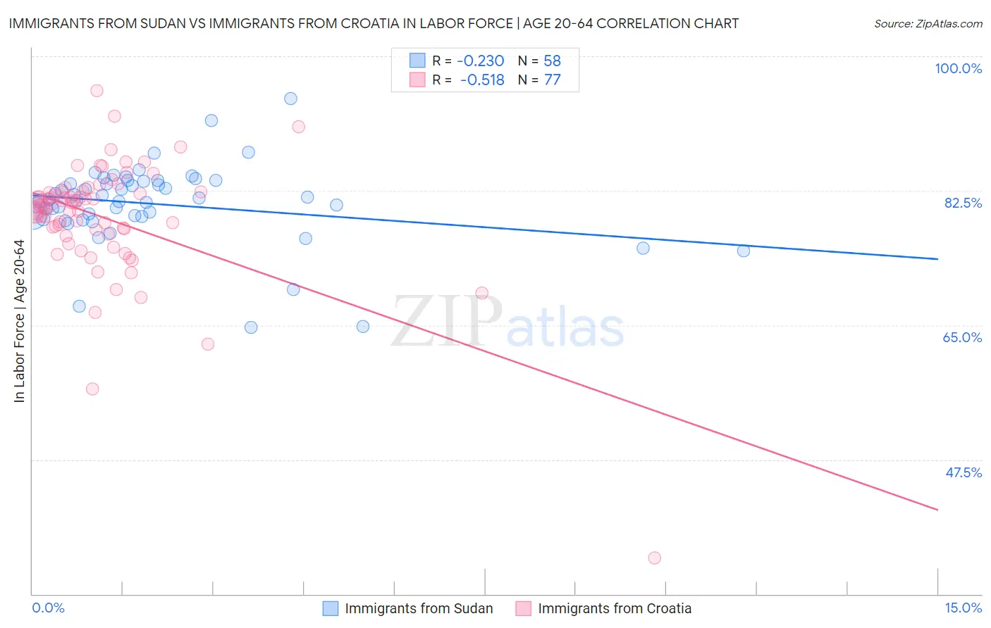 Immigrants from Sudan vs Immigrants from Croatia In Labor Force | Age 20-64