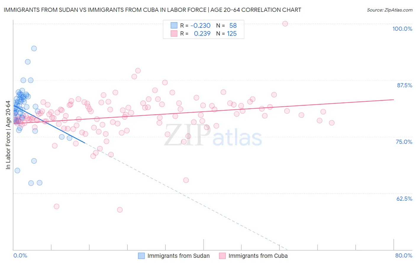 Immigrants from Sudan vs Immigrants from Cuba In Labor Force | Age 20-64