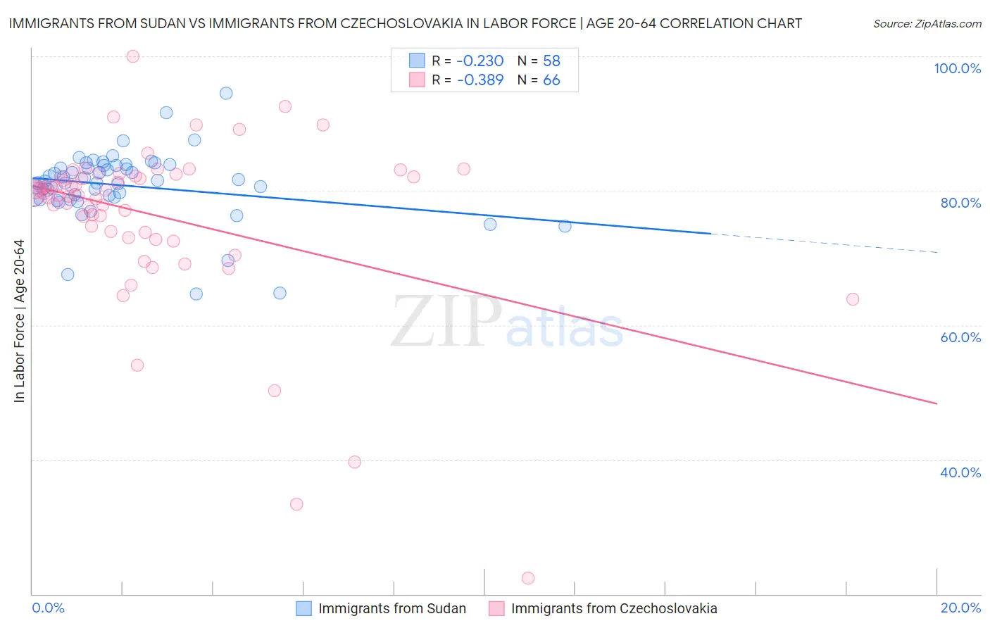 Immigrants from Sudan vs Immigrants from Czechoslovakia In Labor Force | Age 20-64