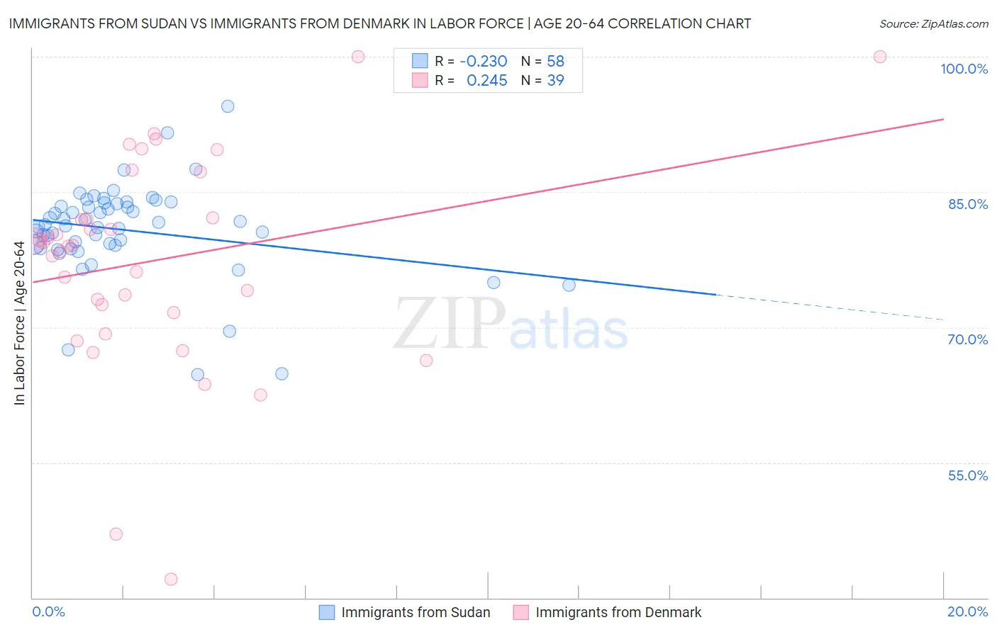 Immigrants from Sudan vs Immigrants from Denmark In Labor Force | Age 20-64