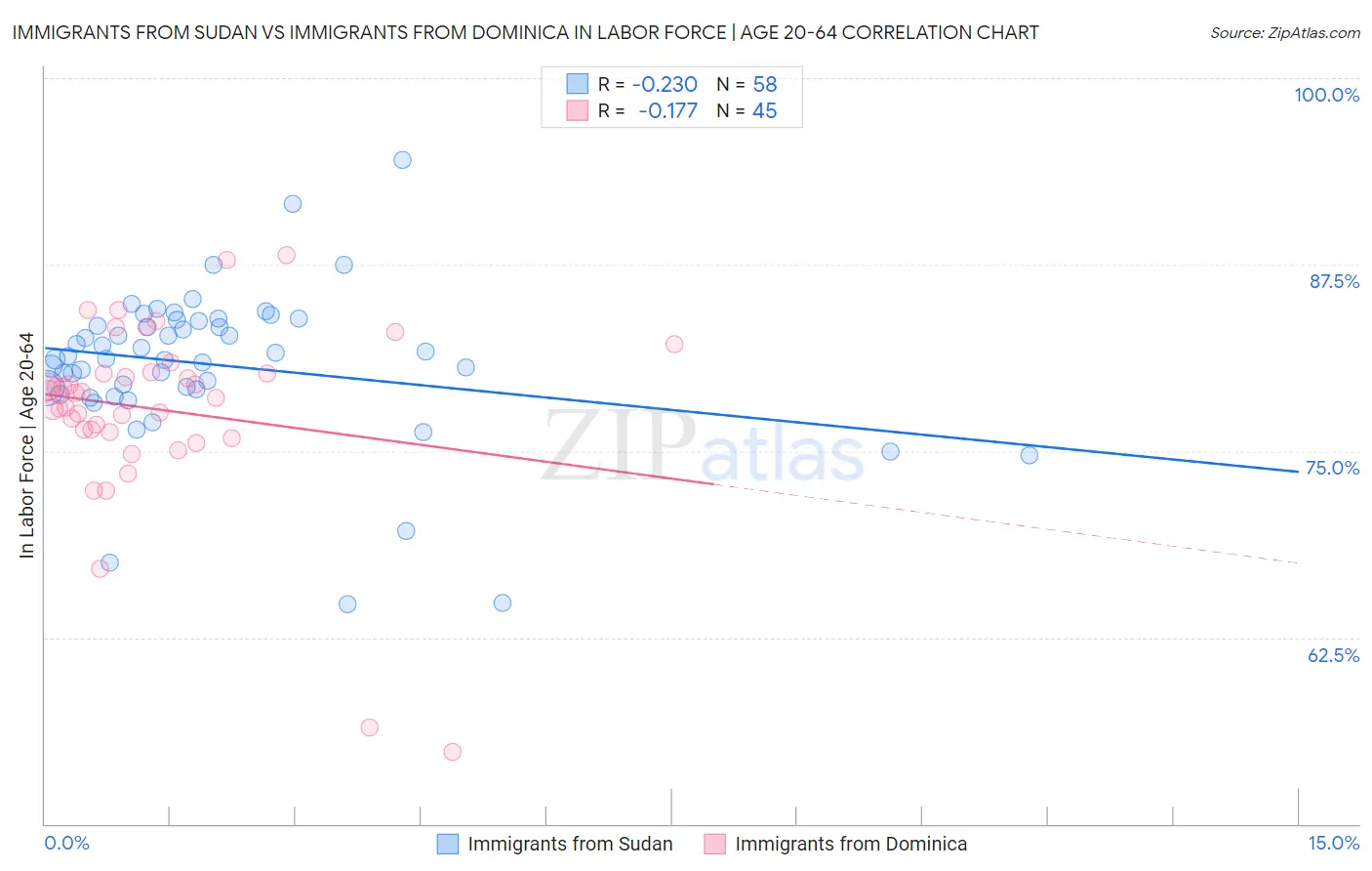 Immigrants from Sudan vs Immigrants from Dominica In Labor Force | Age 20-64