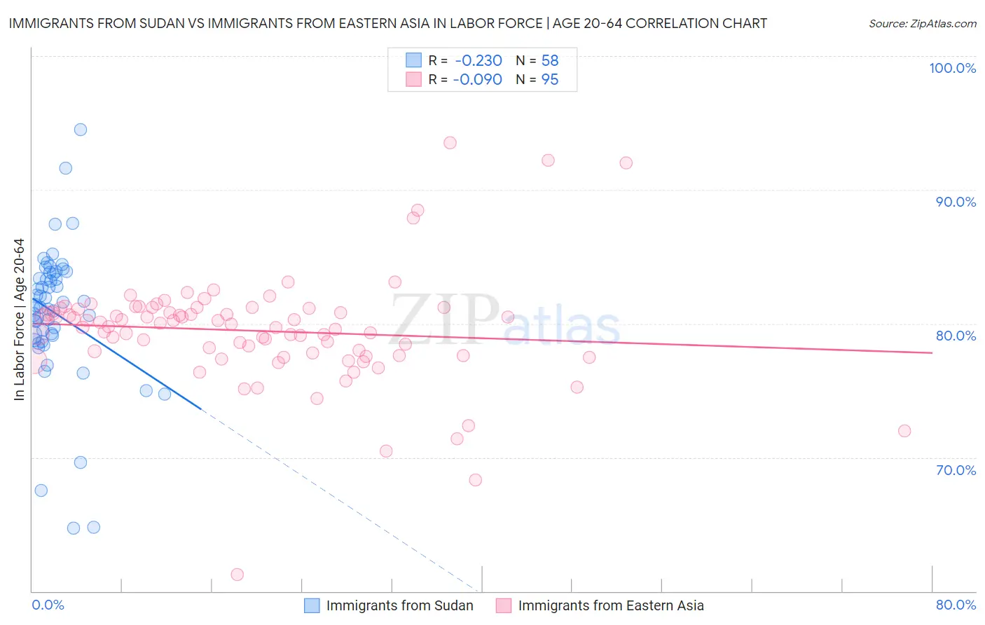 Immigrants from Sudan vs Immigrants from Eastern Asia In Labor Force | Age 20-64