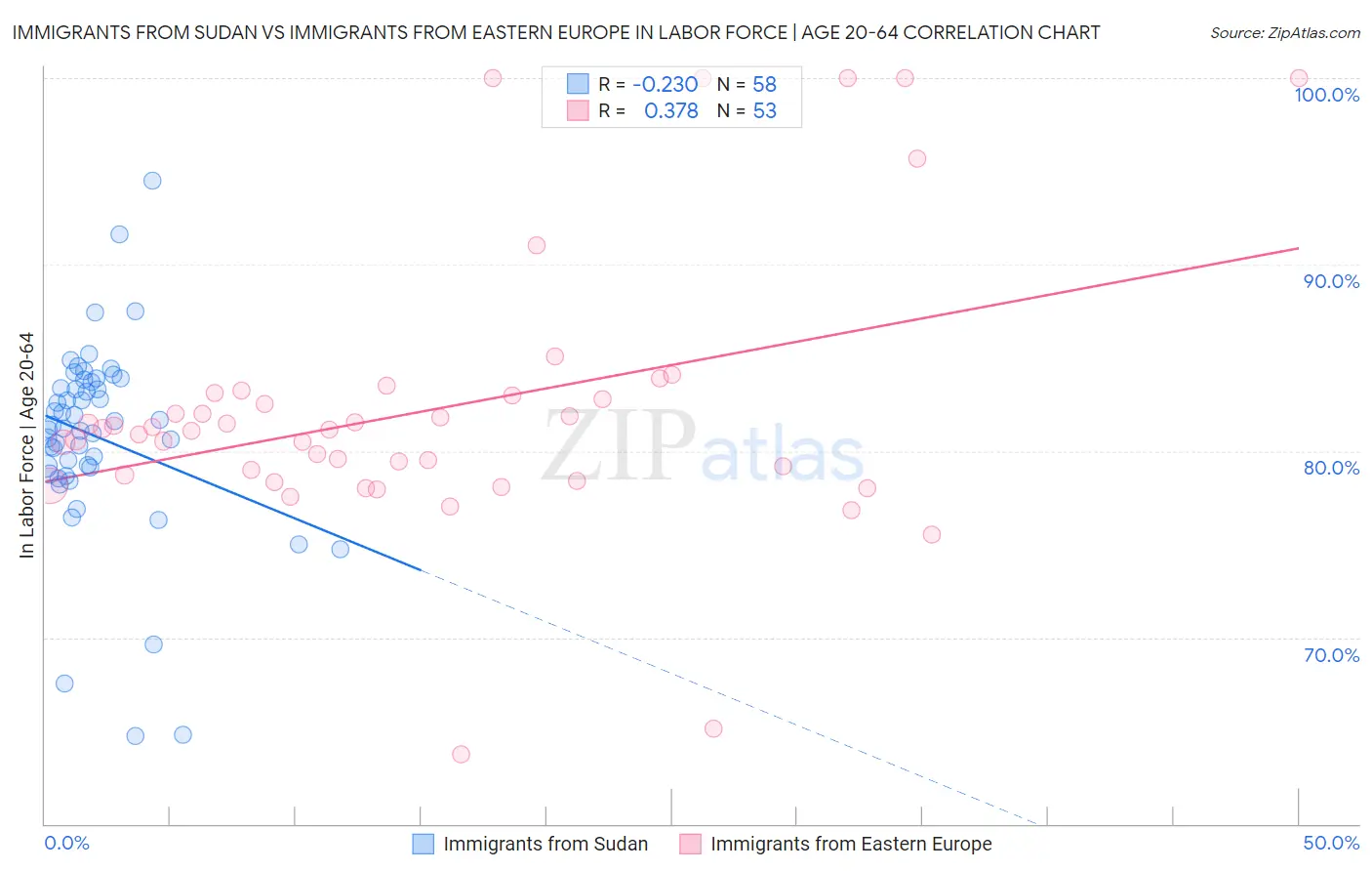 Immigrants from Sudan vs Immigrants from Eastern Europe In Labor Force | Age 20-64