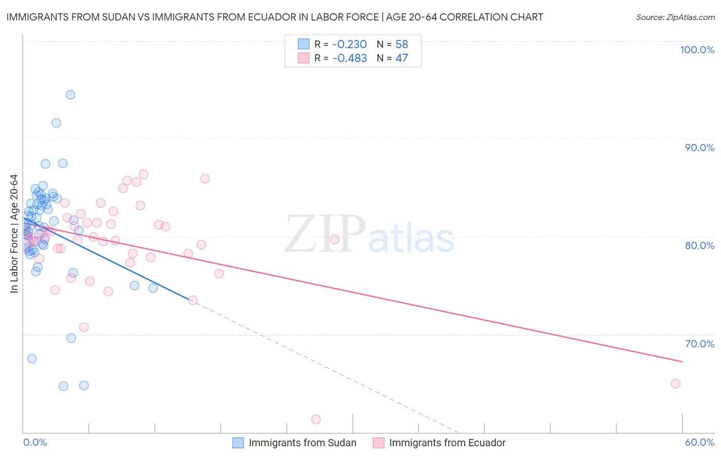 Immigrants from Sudan vs Immigrants from Ecuador In Labor Force | Age 20-64