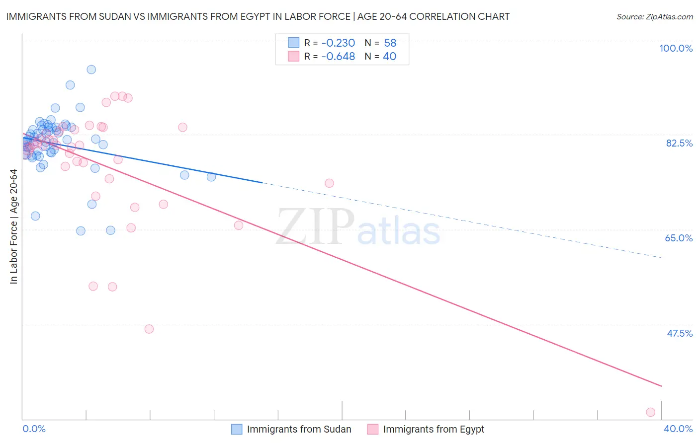 Immigrants from Sudan vs Immigrants from Egypt In Labor Force | Age 20-64