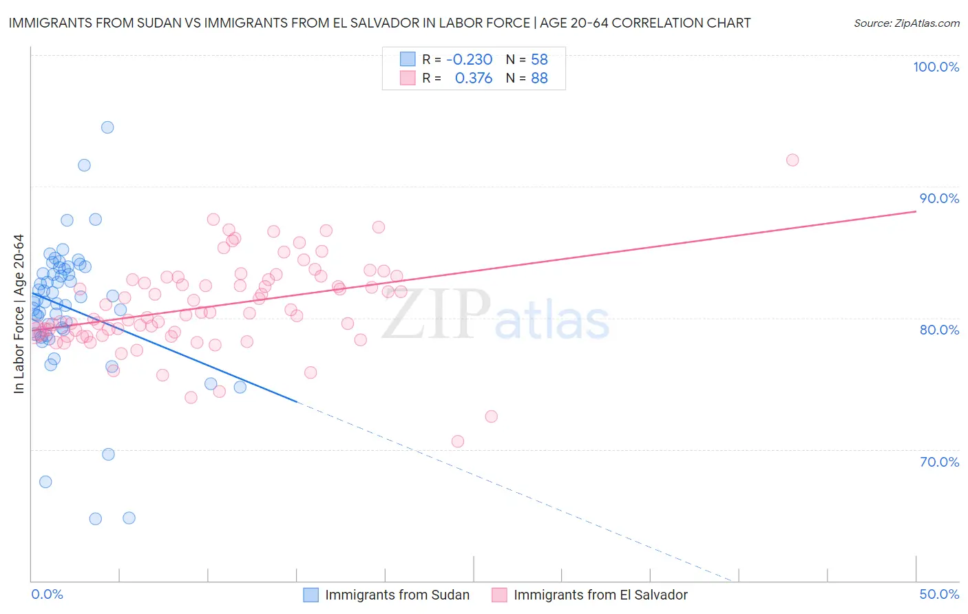 Immigrants from Sudan vs Immigrants from El Salvador In Labor Force | Age 20-64