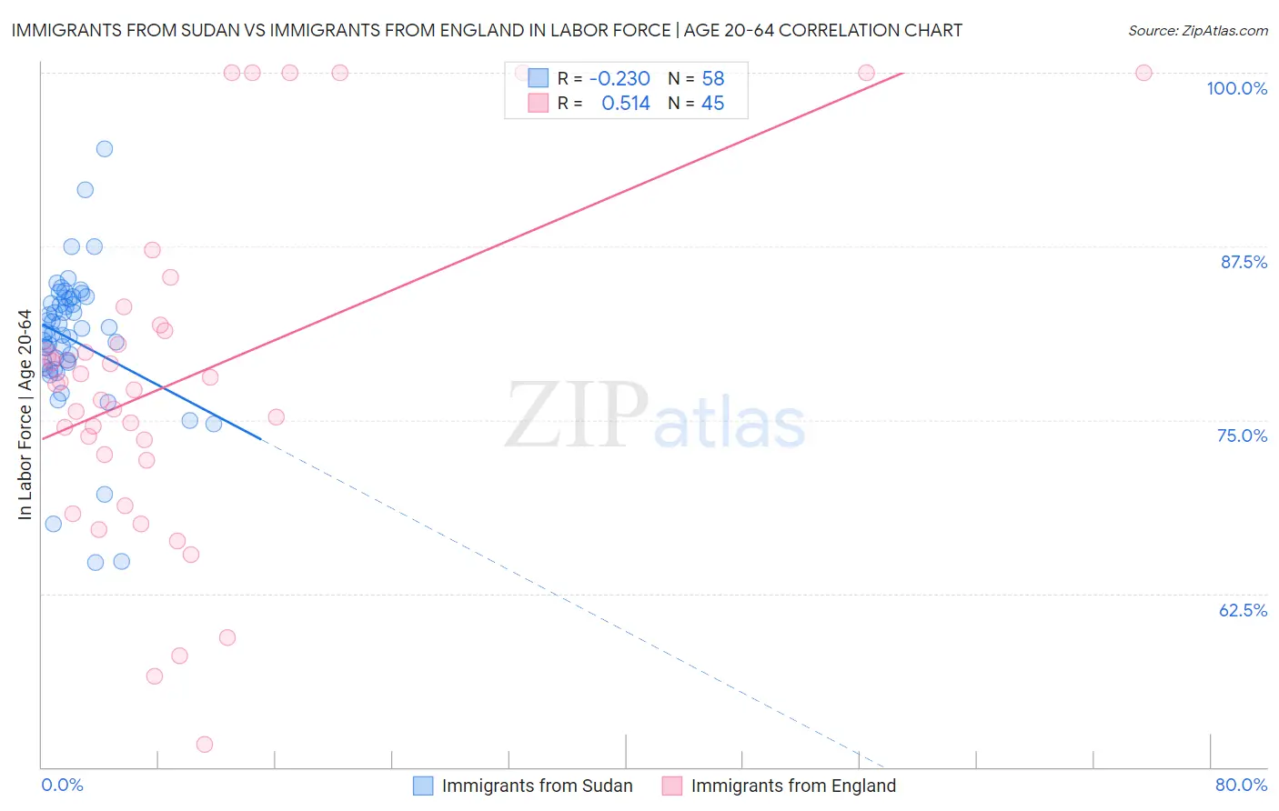 Immigrants from Sudan vs Immigrants from England In Labor Force | Age 20-64