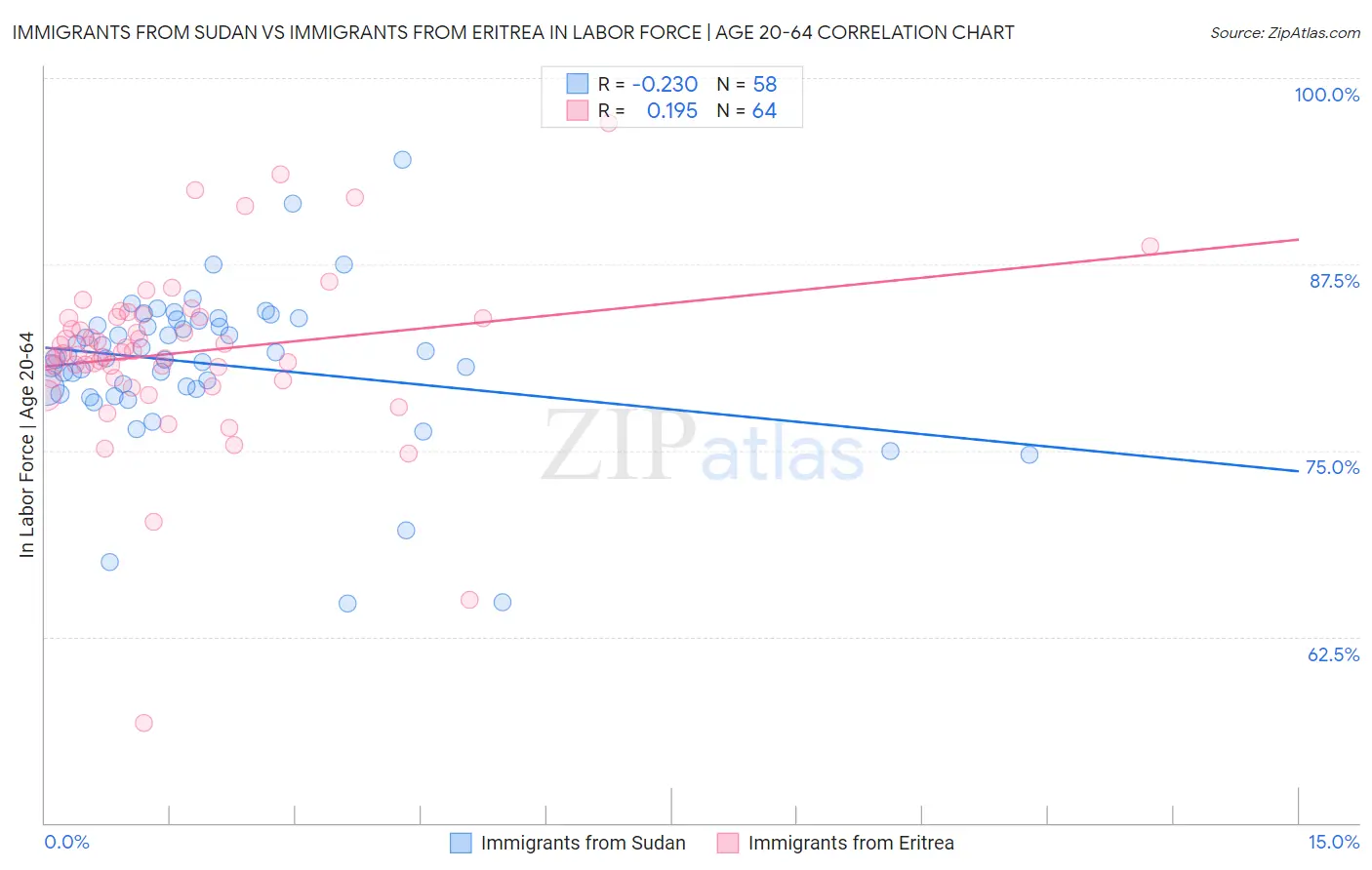 Immigrants from Sudan vs Immigrants from Eritrea In Labor Force | Age 20-64