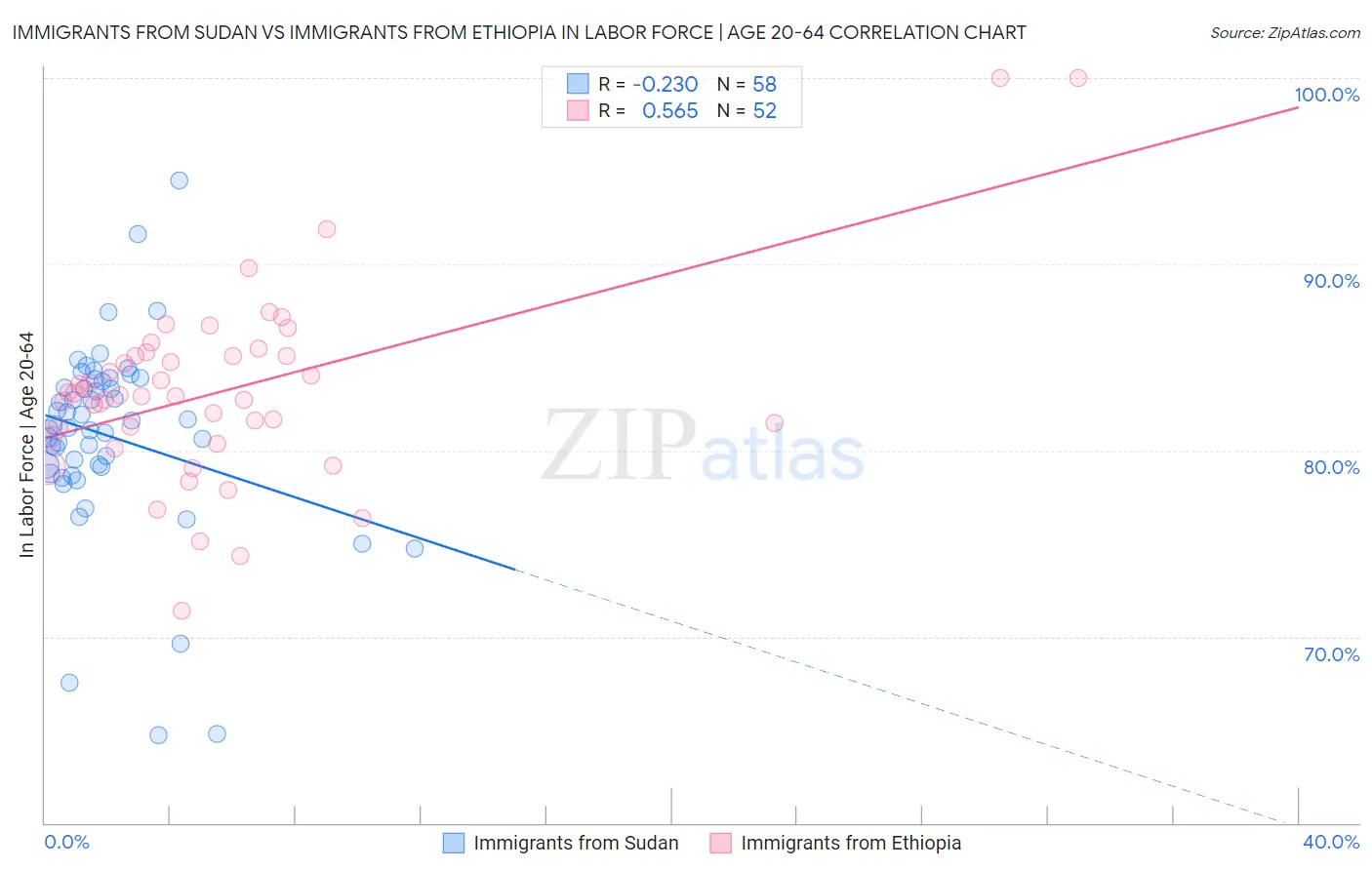 Immigrants from Sudan vs Immigrants from Ethiopia In Labor Force | Age 20-64