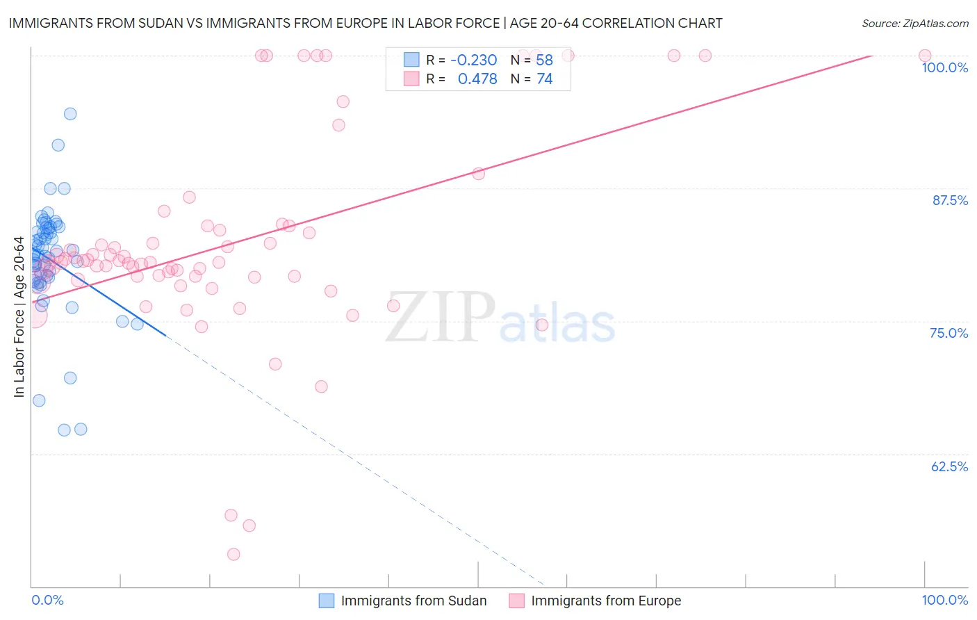Immigrants from Sudan vs Immigrants from Europe In Labor Force | Age 20-64