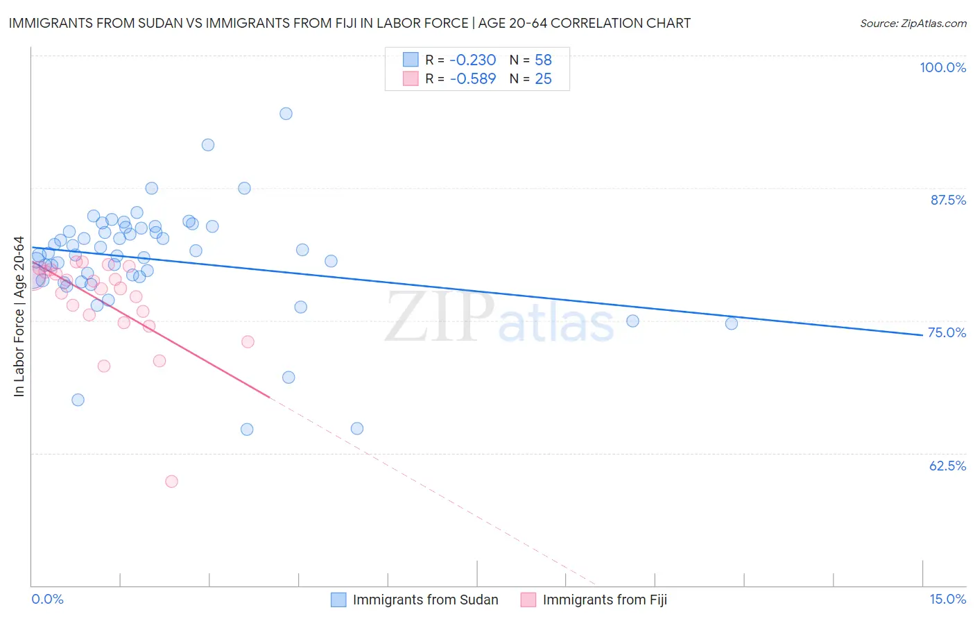 Immigrants from Sudan vs Immigrants from Fiji In Labor Force | Age 20-64