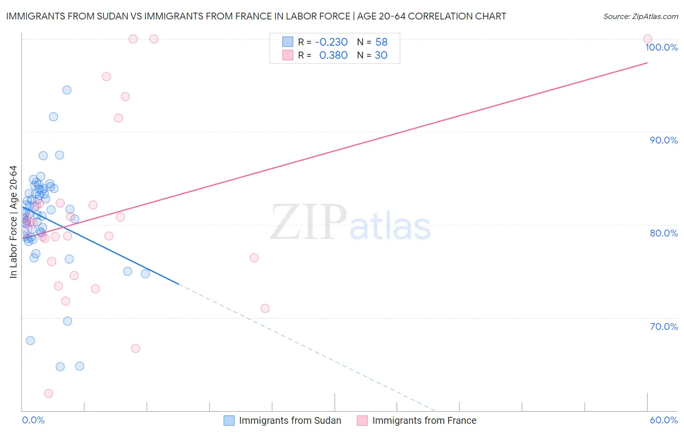 Immigrants from Sudan vs Immigrants from France In Labor Force | Age 20-64