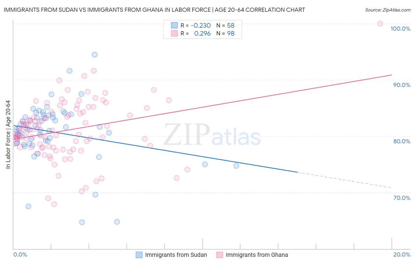 Immigrants from Sudan vs Immigrants from Ghana In Labor Force | Age 20-64