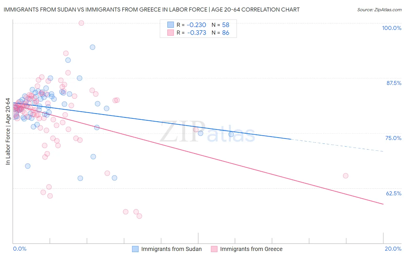 Immigrants from Sudan vs Immigrants from Greece In Labor Force | Age 20-64