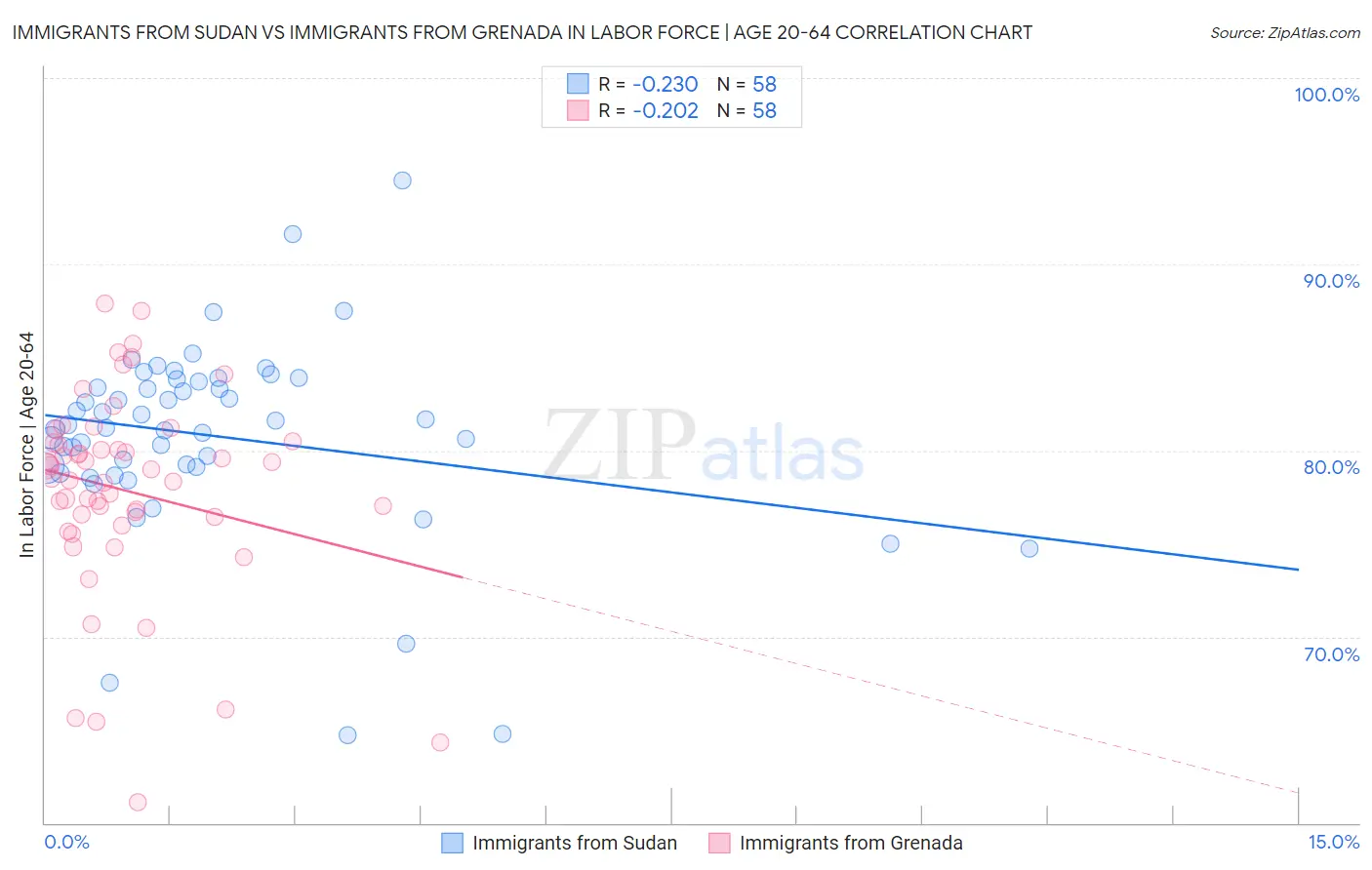 Immigrants from Sudan vs Immigrants from Grenada In Labor Force | Age 20-64