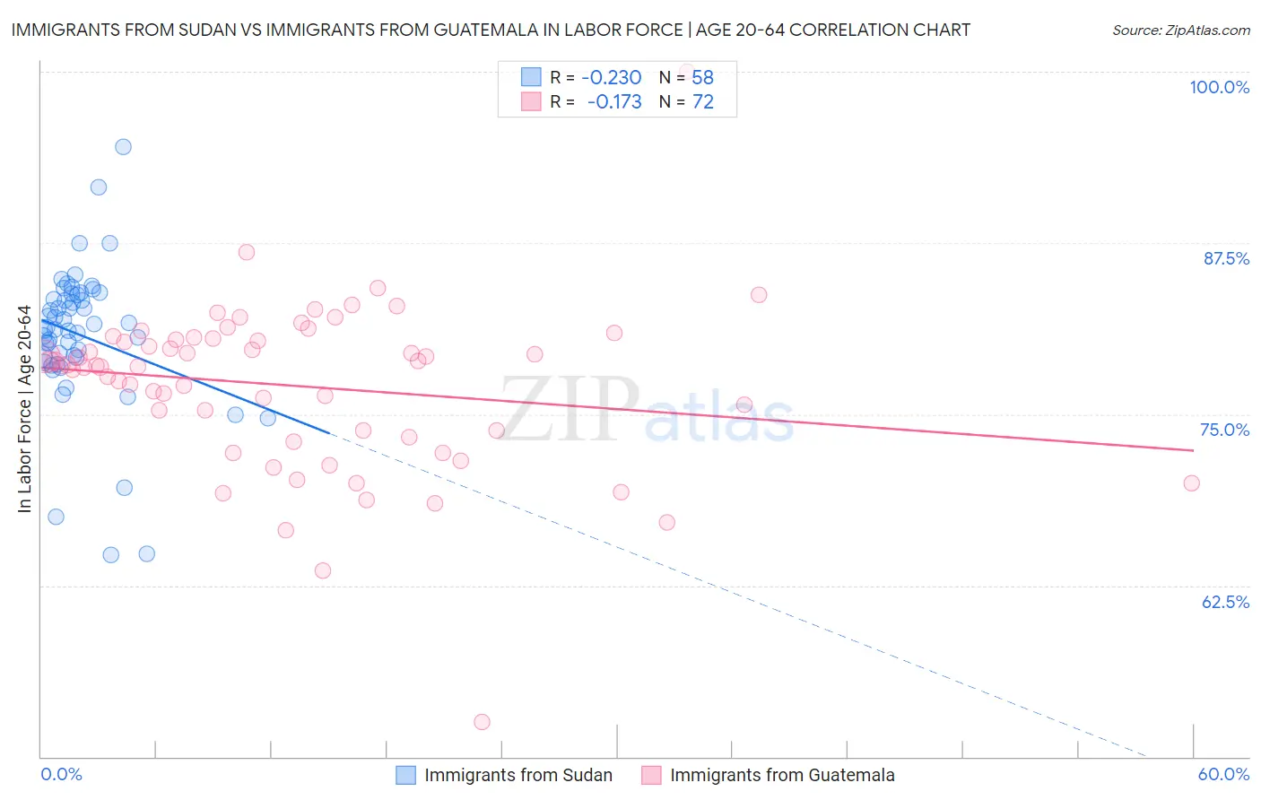 Immigrants from Sudan vs Immigrants from Guatemala In Labor Force | Age 20-64