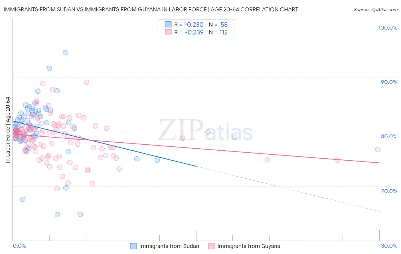 Immigrants from Sudan vs Immigrants from Guyana In Labor Force | Age 20-64