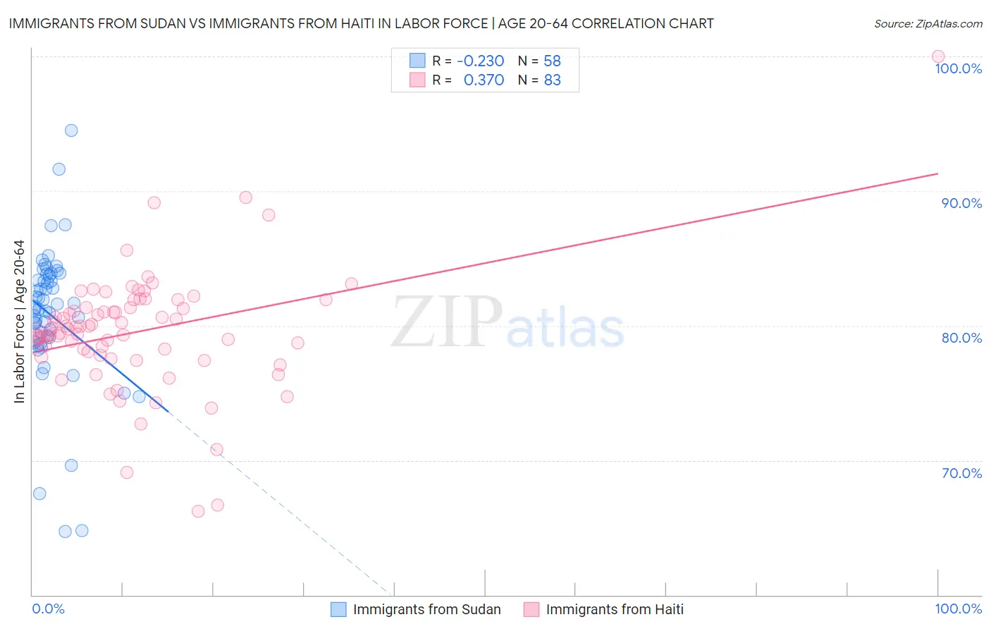 Immigrants from Sudan vs Immigrants from Haiti In Labor Force | Age 20-64