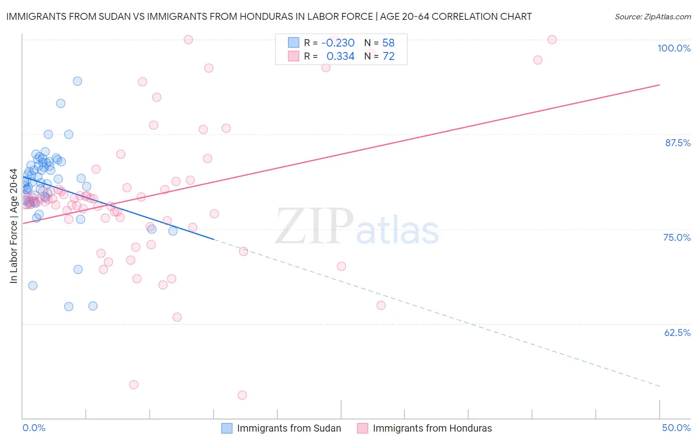 Immigrants from Sudan vs Immigrants from Honduras In Labor Force | Age 20-64