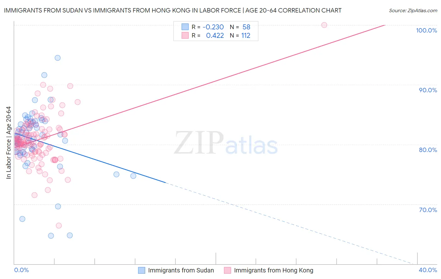 Immigrants from Sudan vs Immigrants from Hong Kong In Labor Force | Age 20-64