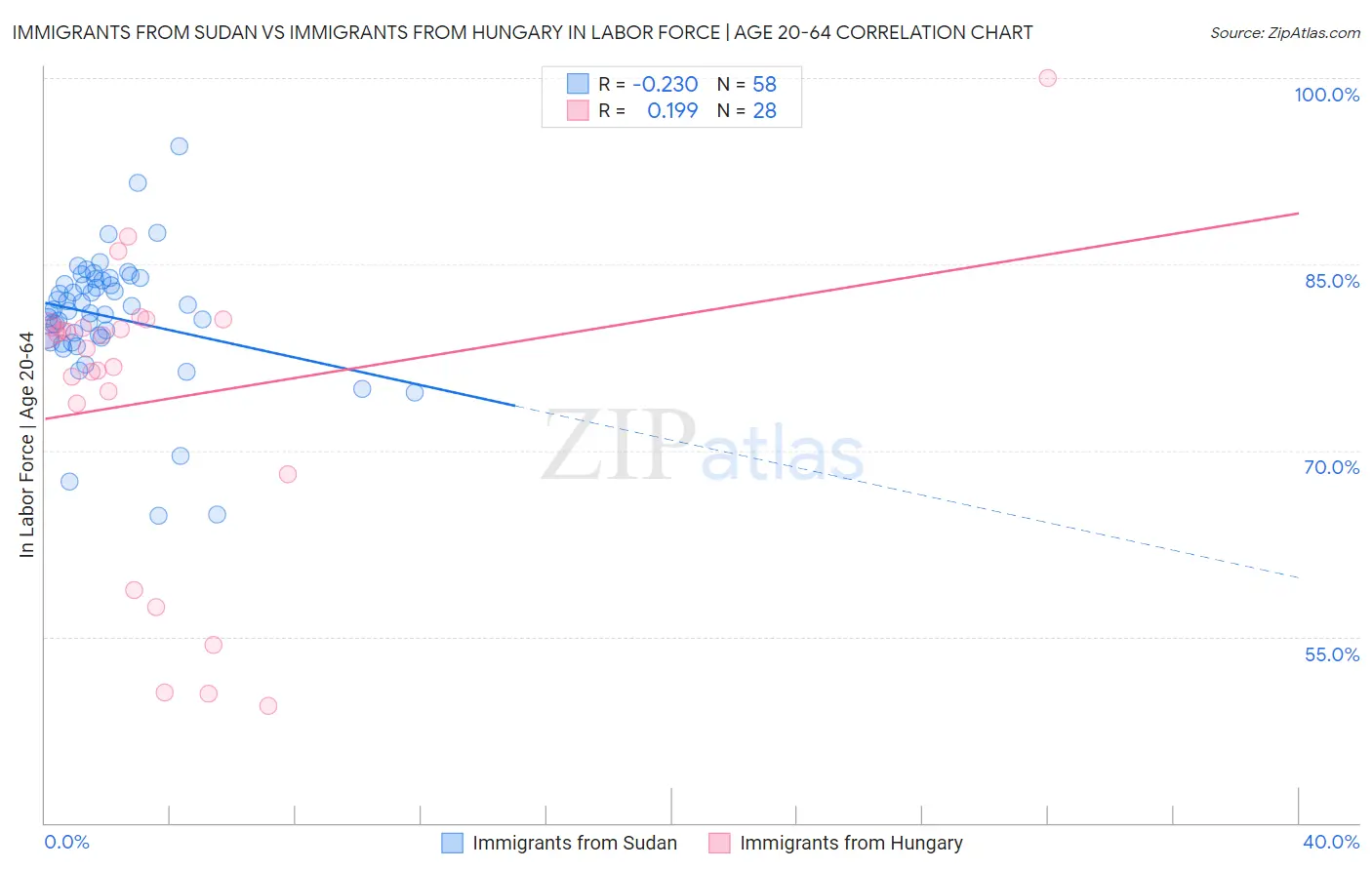 Immigrants from Sudan vs Immigrants from Hungary In Labor Force | Age 20-64