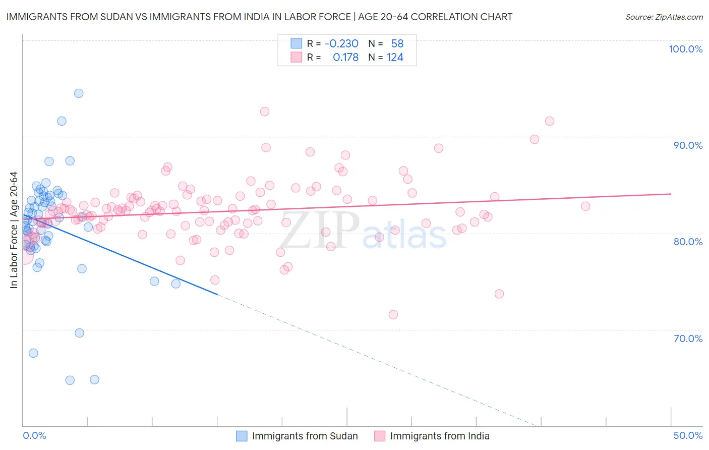 Immigrants from Sudan vs Immigrants from India In Labor Force | Age 20-64